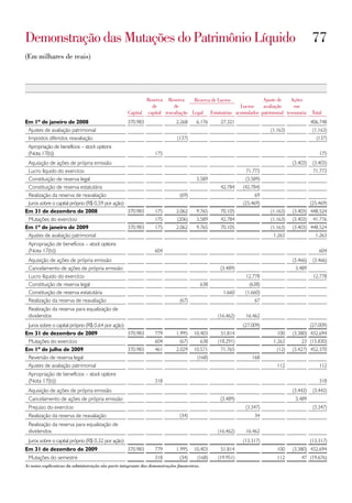 Demonstração das Mutações do Patrimônio Líquido                                                                                              77
(Em milhares de reais)




                                                            Reserva Reserva      Reserva de Lucros            Ajuste de    Ações
                                                              de        de                          Lucros    avaliação      em
                                                    Capital capital reavaliação Legal Estatuárias acumulados patrimonial tesouraria          Total
Em 1º de janeiro de 2008                            370.983                  2.268      6.176       27.321                                   406.748
 Ajustes de avaliação patrimonial                                                                                        (1.163)              (1.163)
 Impostos diferidos reavaliação                                               (137)                                                             (137)
 Apropriação de benefícios – stock options
 (Nota 17(b))                                                     175                                                                            175
 Aquisição de ações de própria emissão                                                                                             (3.403)    (3.403)
 Lucro líquido do exercício                                                                                    71.773                         71.773
 Constituição de reserva legal                                                          3.589                  (3.589)
 Constituição de reserva estatutária                                                                42.784    (42.784)
 Realização da reserva de reavaliação                                          (69)                                69
 Juros sobre o capital próprio (R$ 0,59 por ação)                                                             (25.469)                       (25.469)
Em 31 de dezembro de 2008                         370.983         175        2.062      9.765       70.105               (1.163)   (3.403) 448.524
 Mutações do exercício                                            175         (206)     3.589       42.784               (1.163)   (3.403)    41.776
Em 1º de janeiro de 2009                          370.983         175        2.062      9.765       70.105               (1.163)   (3.403) 448.524
 Ajustes de avaliação patrimonial                                                                                         1.263                1.263
 Apropriação de benefícios – stock options
 (Nota 17(b))                                                     604                                                                            604
 Aquisição de ações de própria emissão                                                                                             (3.466)    (3.466)
 Cancelamento de ações de própria emissão                                                           (3.489)                         3.489
 Lucro líquido do exercício                                                                                    12.778                         12.778
 Constituição de reserva legal                                                               638                 (638)
 Constituição de reserva estatutária                                                                 1.660     (1.660)
 Realização da reserva de reavaliação                                          (67)                                67
 Realização da reserva para equalização de
 dividendos                                                                                        (16.462)    16.462
 Juros sobre o capital próprio (R$ 0,64 por ação)                                                             (27.009)                       (27.009)
Em 31 de dezembro de 2009                         370.983         779        1.995    10.403        51.814                  100    (3.380) 432.694
 Mutações do exercício                                            604          (67)          638   (18.291)               1.263        23 (15.830)
Em 1º de julho de 2009                            370.983         461        2.029    10.571        71.765                  (12)   (3.427) 452.370
 Reversão de reserva legal                                                              (168)                     168
 Ajustes de avaliação patrimonial                                                                                           112                  112
 Apropriação de benefícios – stock options
 (Nota 17(b))                                                     318                                                                            318
 Aquisição de ações de própria emissão                                                                                             (3.442)    (3.442)
 Cancelamento de ações de própria emissão                                                           (3.489)                         3.489
 Prejuízo do exercício                                                                                         (3.347)                        (3.347)
 Realização da reserva de reavaliação                                          (34)                                34
 Realização da reserva para equalização de
 dividendos                                                                                        (16.462)    16.462
 Juros sobre o capital próprio (R$ 0,32 por ação)                                                             (13.317)                       (13.317)
Em 31 de dezembro de 2009                         370.983         779        1.995    10.403        51.814                  100    (3.380) 432.694
 Mutações do semestre                                             318          (34)     (168)      (19.951)                 112        47 (19.676)
As notas explicativas da administração são parte integrante das demonstrações financeiras.
 