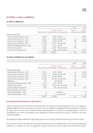 85
(b) títulos e valores mobiliários

(i) indusval multistock


                                                                                                                   2009              2008
                                                                              Valor de Faixa de                 Ajuste a        Valor de
                                                       Valor de custo mercado/contábil vencimento (dias)        mercado mercado/contábil
Títulos para negociação
 Letras Financeira do Tesouro – LFTs                          36.990            36.990 Até 360                                      20.830
 Letras Financeira do Tesouro – LFTs                          82.436            82.435 Acima de 360                   (1)           96.106
 Letras do Tesouro Nacional – LTNs                           315.898           315.998 Até 360                       100          184.086
 Letras do Tesouro Nacional – LTNs                           221.799          221.790 Acima de 360                    (9)
 Certificado de Depósito Bancário – CDB                        8.540            8.761 Até 360                        221
 Títulos de renda variável                                    26.644           26.559 Sem vencimento                 (85)                  1
 Cotas de fundos de investimento                               4.282            4.282 Sem vencimento                                22.731
                                                             696.589          696.815                                226          323.754


(ii) indusval multistock Consolidado


                                                                                                                   2009              2008
                                                                              Valor de Faixa de                 Ajuste a        Valor de
                                                       Valor de custo mercado/contábil vencimento (dias)        mercado mercado/contábil
Títulos para negociação
 Letras Financeira do Tesouro – LFTs                          44.434            44.433 Até 360                        (1)           26.804
 Letras Financeira do Tesouro – LFTs                          82.436            82.435 Acima de 360                   (1)         101.223
 Letras do Tesouro Nacional – LTNs                           315.898           315.998 Até 360                       100          184.086
 Letras do Tesouro Nacional – LTNs                           221.799           221.790 Acima de 360                   (9)
 Debêntures                                                      165               193 Até 360                        28
 Certificado de Depósito Bancário – CDB                        8.540             8.761 Até 360                       221
 Títulos de renda variável                                    26.644            26.559 Sem vencimento                (85)                 1
 Cotas de fundos de investimento                               4.282             4.282 Sem vencimento                                2.276
Títulos mantidos até o vencimento
 Títulos da Dívida Agrária – TDAs                                   5                5 Até 360                                            37
 Títulos da Dívida Agrária – TDAs                                 34                34 Acima de 360                                       69
                                                             704.237           704.490                               253          314.496


(c) instrumentos financeiros derivativos

O Banco Indusval opera com instrumentos financeiros derivativos, de acordo com sua política de gestão de riscos, com o objetivo de
proteção (hedge) contra riscos de mercado e riscos de fluxo de caixa, mitigando exposições decorrentes principalmente de flutuações
das taxas de juros e cambial. Os instrumentos derivativos utilizados destinam-se a administrar sua exposição global e a atender às
necessidades de seus clientes para proteção de suas exposições. A Tesouraria atua de forma passiva e, usualmente, não assume
posições especulativas.

As operações de derivativos utilizados são: swaps de taxas de juros, swaps de moeda, swaps de fluxo de caixa, futuros, termos e opções.

Os instrumentos financeiros derivativos são demonstrados no balanço patrimonial consolidado pelo seu valor de mercado, geralmente
baseando-se em cotações de preços ou cotações de preços de mercado para ativos ou passivos com características similares.
 