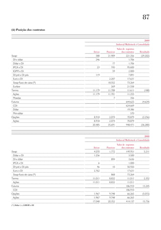 87
(ii) posição dos contratos


                                                                             2009
                                                 Indusval Multistock e Consolidado
                                                 Valor de registros
                             Ativos   Passivos        dos contratos     Resultado
Swap                           388     21.909             221.356        (29.202)
 DI x dólar                    246                           1.706
 Dólar x DI                                77                1.706
 IPCA x DI                      23        745              95.600
 IGPM x DI                                 59                2.000
 DI pré x DI pós               119                           7.891
 Euro x DI                              2.207              17.631
 Swap fluxo de caixa (*)               18.552              73.264
 Euribor                                  269              21.558
Termo                        11.179    11.708              11.611           (188)
 Ações                       11.179    11.701              11.255
 Moedas                                     7                  356
Futuros                                                   644.625          (4.634)
 CDI                                                      624.669
 Dólar                                                     19.386
 Mini-dólar                                                    570
Opções                        8.918     2.074              70.879          (2.256)
 Ações                        8.918     2.074              70.879
                             20.485    35.691             948.471        (36.280)



                                                                             2008
                                                 Indusval Multistock e Consolidado
                                                 Valor de registros
                             Ativos   Passivos        dos contratos     Resultado
Swap                          4.070     1.772             149.951           5.211
 Dólar x DI                   1.256                          3.500
 DI x dólar                               894                3.636
 IPCA x DI                       6                           1.000
 DI pré x DI pós                46         10              50.920
 Euro x DI                    2.762                        17.631
 Swap fluxo de caixa (*)                  868              73.264
Termo                        11.011     8.832              11.011           2.352
 Ações                       11.011     8.832              11.011
Futuros                                                   186.910          13.245
 CDI                                                      186.910
Opções                        1.967     9.748              66.265          (5.072)
 Ações                        1.967     9.748              66.265
                             17.048    20.352             414.137          15.736
(*) Dólar (+) LIBOR x DI
 