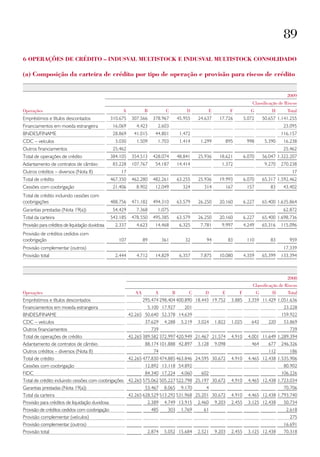 89
6 operações de Crédito – indusval multistoCk e indusval multistoCk Consolidado

(a) Composição da carteira de crédito por tipo de operação e provisão para riscos de crédito


                                                                                                                                                  2009
                                                                                                                               Classificação de Riscos
Operações                                            A            B           C            D        E             F           G            H      Total
Empréstimos e títulos descontados               310.675    307.566     378.967         45.955   24.637     17.726          5.072       50.657 1.141.255
Financiamentos em moeda estrangeira              16.069      4.423       2.603                                                                   23.095
BNDES/FINAME                                     28.869     41.015      44.801          1.472                                                   116.157
CDC – veículos                                    3.030      1.509       1.703          1.414    1.299           895        998         5.390    16.238
Outros financiamentos                            25.462                                                                                          25.462
Total de operações de crédito                   384.105    354.513     428.074         48.841   25.936     18.621          6.070       56.047 1.322.207
Adiantamento de contratos de câmbio              83.228    107.767      54.187         14.414               1.372                       9.270   270.238
Outros créditos – diversos (Nota 8)                 17                                                                                               17
Total de crédito                                467.350    462.280     482.261         63.255   25.936     19.993          6.070       65.317 1.592.462
Cessões com coobrigação                          21.406      8.902      12.049           324      314            167        157           83     43.402
Total de crédito incluindo cessões com
coobrigações                                    488.756    471.182     494.310         63.579   26.250     20.160          6.227       65.400 1.635.864
Garantias prestadas (Nota 19(a))                 54.429      7.368       1.075                                                                   62.872
Total da carteira                               543.185    478.550     495.385         63.579   26.250     20.160          6.227       65.400 1.698.736
Provisão para créditos de liquidação duvidosa     2.337      4.623      14.468          6.325    7.781      9.997          4.249       65.316   115.096
Provisão de créditos cedidos com
coobrigação                                        107            89         361          32        94           83         110           83       959
Provisão complementar (outros)                                                                                                                   17.339
Provisão total                                    2.444      4.712      14.829          6.357    7.875     10.080          4.359       65.399   133.394



                                                                                                                                                 2008
                                                                                                                               Classificação de Riscos
Operações                                                    AA         A          B        C      D        E          F           G       H       Total
Empréstimos e títulos descontados                                 295.474 298.404 400.890 18.443 19.752            3.885     3.359 11.429 1.051.636
Financiamentos em moeda estrangeira                                 5.100 17.927          201                                                    23.228
BNDES/FINAME                                              42.265 50.640 52.378 14.639                                                           159.922
CDC – veículos                                                     37.629     4.288     5.219   3.024    1.822     1.025      642        220     53.869
Outros financiamentos                                                  739                                                                          739
Total de operações de crédito                             42.265 389.582 372.997 420.949 21.467 21.574             4.910     4.001 11.649 1.289.394
Adiantamento de contratos de câmbio                                88.174 101.888 42.897        3.128    9.098                464        677    246.326
Outros créditos – diversos (Nota 8)                                     74                                                               112        186
Total de crédito                                          42.265 477.830 474.885 463.846 24.595 30.672             4.910     4.465 12.438 1.535.906
Cessões com coobrigação                                            12.892 13.118 54.892                                                          80.902
FIDC                                                               84.340 17.224        4.060    602                                            106.226
Total de crédito incluindo cessões com coobrigações       42.265 575.062 505.227 522.798 25.197 30.672             4.910     4.465 12.438 1.723.034
Garantias prestadas (Nota 19(a))                                   53.467     8.065     9.170      4                                             70.706
Total da carteira                                         42.265 628.529 513.292 531.968 25.201 30.672             4.910     4.465 12.438 1.793.740
Provisão para créditos de liquidação duvidosa                       2.389     4.749 13.915      2.460    9.203     2.455     3.125 12.438        50.734
Provisão de créditos cedidos com coobrigação                           485     303      1.769     61                                              2.618
Provisão complementar (veículos)                                                                                                                    275
Provisão complementar (outros)                                                                                                                   16.691
Provisão total                                                      2.874     5.052 15.684      2.521    9.203     2.455     3.125 12.438        70.318
 