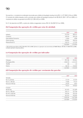 90
No exercício, o montante da constituição da provisão para créditos de liquidação duvidosa foi de R$ 111.277 (R$ 53.236 em 2008).
O montante de créditos baixados contra a provisão para créditos de liquidação duvidosa foi de R$ 48.201 (R$ 11.497 em 2008), e o
montante de créditos recuperados foi de R$ 4.221 (R$ 2.692 em 2008).

Em 31 de dezembro de 2009, a carteira de créditos renegociados monta a R$ 165.186 (R$ 9.013 em 2008).

(b) Composição das operações de crédito por setor de atividade


                                                                                                                                    2009             2008
Indústria                                                                                                                       913.918          900.161
Comércio                                                                                                                        189.436          209.318
Intermediários financeiros                                                                                                        12.844            4.908
Outros serviços                                                                                                                 359.893          490.918
Pessoas físicas (*)                                                                                                             159.773          117.729
                                                                                                                              1.635.864        1.723.034
(*)Do total de pessoas físicas, R$ 53.598 (R$ 36.785 em 2008) referem-se a operações com características de Middle Market e R$ 106.175 (R$ 80.944 em 2008)
às demais operações com pessoas físicas.



(c) Composição das operações de crédito por indexador


                                                                                                                                    2009             2008
Prefixado                                                                                                                       491.186          355.361
Pós-fixado (CDI)                                                                                                              1.058.418        1.213.310
TR/TBF                                                                                                                               108              110
Outros                                                                                                                            86.152         154.253
                                                                                                                              1.635.864        1.723.034
(d) Composição das operações de crédito por vencimento das parcelas


                                                                                                                                    2009             2008
Vencidas
De 15 a 60 dias                                                                                                                   31.518           81.476
De 61 a 180 dias                                                                                                                  15.606           19.314
Acima de 180 dias                                                                                                                 29.397            4.875
                                                                                                                                  76.521         105.665
A vencer
Até 90 dias                                                                                                                     561.655          631.689
De 91 a 180 dias                                                                                                                330.117          257.768
De 181 a 360 dias                                                                                                               240.296          292.220
Acima de 360 dias                                                                                                               427.275          435.692
                                                                                                                              1.559.343        1.617.369
                                                                                                                              1.635.864        1.723.034
 