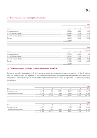 91
(e) Concentração das operações de crédito


                                                                                                                             2009
                                                                                                                        Percentual
Clientes                                                                                        Valor    Percentual     acumulado
10 maiores clientes                                                                          308.388          18,85         18,85
11 a 60 maiores clientes                                                                     500.445          30,59         49,44
61 a 160 maiores clientes                                                                    388.883          23,78         73,22
Demais                                                                                       438.148          26,78        100,00
                                                                                           1.635.864



                                                                                                                             2008
                                                                                                                        Percentual
Clientes                                                                                        Valor    Percentual     acumulado
10 maiores clientes                                                                          375.575          21,80         21,80
11 a 60 maiores clientes                                                                     529.526          30,73         52,53
61 a 160 maiores clientes                                                                    393.209          22,82         75,35
Demais                                                                                       424.724          24,65        100,00
                                                                                           1.723.034


(f) Composição dos créditos classificados como d até H

Do total de operações classificadas entre D até H, apenas uma parte apresenta atraso de pagamento superior a 60 dias. O valor do
saldo total desses contratos está segregado na linha créditos não performados. As demais operações receberam estas classificações
(D-H) devido a critérios de avaliação de risco de crédito, embora apresentem curso normal de pagamentos. O quadro a seguir segrega
tais operações:


                                                                                                                             2009
Nível                                                   D             E              F             G             H           Total
Em curso normal                                    57.042         1.088         13.716         2.617         10.286        84.749
Créditos não performados                            6.537        25.162          6.444         3.610         55.114        96.867
                                                   63.579        26.250         20.160         6.227         65.400       181.616



                                                                                                                             2008
Nível                                                   D             E              F             G             H           Total
Em curso normal                                    16.254        11.687                          108          2.472        30.521
Créditos não performados                            8.943        18.985          4.910         4.357          9.966        47.161
                                                   25.197        30.672          4.910         4.465         12.438        77.682
 