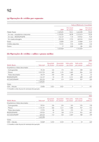 92
(g) operações de crédito por segmento


                                                                                                              Indusval Multistock e Consolidado
                                                                                                      Percentual                    Percentual
                                                                                            2009      da carteira          2008     da carteira
Middle Market                                                                          1.529.691           93,51     1.642.090           95,30
 Em reais – empréstimos e descontos                                                    1.120.201           68,48     1.212.614           70,38
 Em reais – BNDES/FINAME                                                                 116.157            7,10       159.922            9,28
 Em moeda estrangeira                                                                    293.333           17,93       269.554           15,64
Varejo                                                                                    33.805            2,07         53.868           3,13
Créditos adquiridos                                                                       72.351            4,42         26.890           1,56
Outros                                                                                         17           0,00            186           0,01
                                                                                       1.635.864                     1.723.034


(h) operações de crédito – saldos e prazos médios


                                                                                                                                          2009
                                                                        Quantidade    Quantidade     Saldo médio    Saldo médio          Prazo
Middle Market                                            Valor total    de clientes   de contratos    por cliente   por contrato      médio (*)
Empréstimos e títulos descontados
 Conta garantida                                               70.102          165            172            425            408            122
 Mútuos                                                  1.019.725             605          1.191          1.685            856            510
 Títulos descontados                                           30.374          105            545            289             56             72
BNDES/FINAME                                               116.157              54            191          2.151            608            649
ACC/ACE/FINIMP                                             293.333             101            313          2.904            937            220
                                                         1.529.691
Varejo
CDC - Veículos                                                 33.805        5.021          5.021              7              7            451
(*) Considera os dias de prazo de contratação das operações.




                                                                                                                                          2008
                                                                        Quantidade    Quantidade     Saldo médio    Saldo médio          Prazo
Middle Market                                            Valor total    de clientes   de contratos    por cliente   por contrato      médio (*)
Empréstimos e títulos descontados
 Conta garantida                                               59.541          226            243            263            245            138
 Mútuos                                                  1.135.101             666          1.211          1.686            927            412
 Títulos descontados                                           17.972           66            332            272             54            103
BNDES/FINAME                                               159.922              43            168          3.719            952            607
ACC/ACE/FINIMP                                             269.554             112            342          2.407            788            199
                                                         1.642.090
Varejo
CDC – Veículos                                                 53.869        5.433          5.433             10             10            620
(*) Considera os dias de prazo de contratação das operações.
 