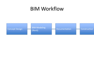 Comprehensive Introduction to Building Information Modeling (BIM) and ...