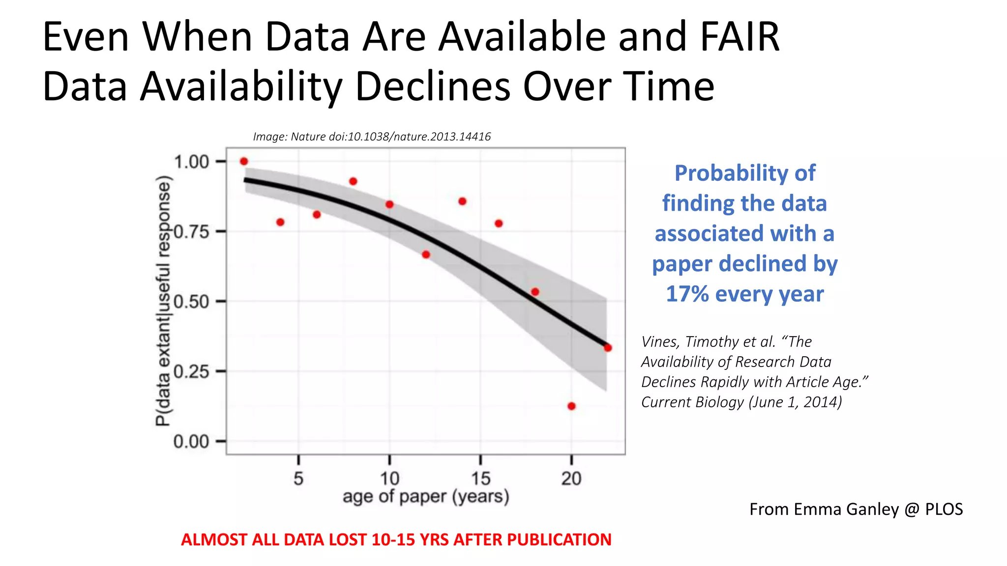 Probability of
finding the data
associated with a
paper declined by
17% every year
Vines, Timothy et al. “The
Availability of Research Data
Declines Rapidly with Article Age.”
Current Biology (June 1, 2014)
Image: Nature doi:10.1038/nature.2013.14416
Even When Data Are Available and FAIR
Data Availability Declines Over Time
ALMOST ALL DATA LOST 10-15 YRS AFTER PUBLICATION
From Emma Ganley @ PLOS
 