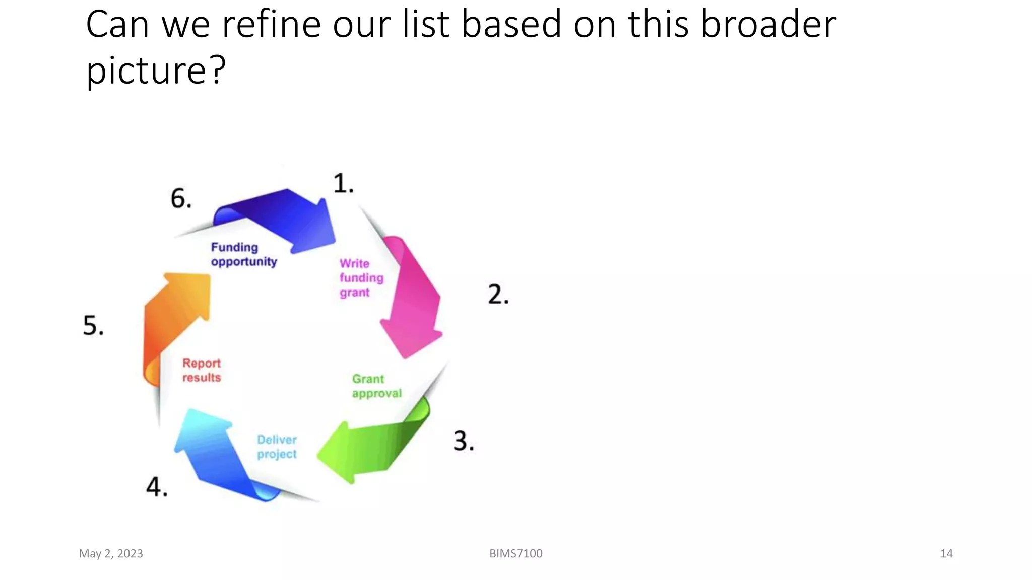 Can we refine our list based on this broader
picture?
May 2, 2023 BIMS7100 14
 