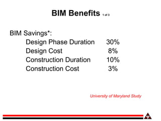 BIM Benefits 1 of 3
BIM Savings*:
Design Phase Duration 30%
Design Cost 8%
Construction Duration 10%
Construction Cost 3%
University of Maryland Study
 