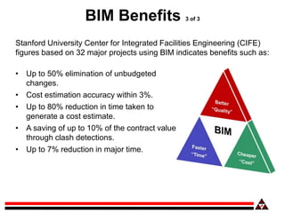 BIM Benefits 3 of 3
Stanford University Center for Integrated Facilities Engineering (CIFE)
figures based on 32 major proj...
