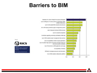 Barriers to BIM
 