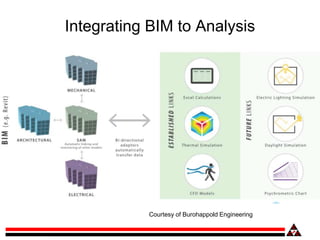 Integrating BIM to Analysis
Courtesy of Burohappold Engineering
 
