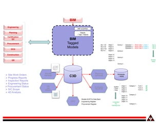 Engineering
C3D
BIM
Planning
Procurement
Certification
QC
Construction
DCG
DCG
BIM
Tagged
Models
Objects
/ Tags / Objects
...