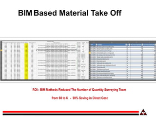 BIM Based Material Take Off
ROI : BIM Methods Reduced The Number of Quantity Surveying Team
from 60 to 6 - 90% Saving in Direct Cost
 