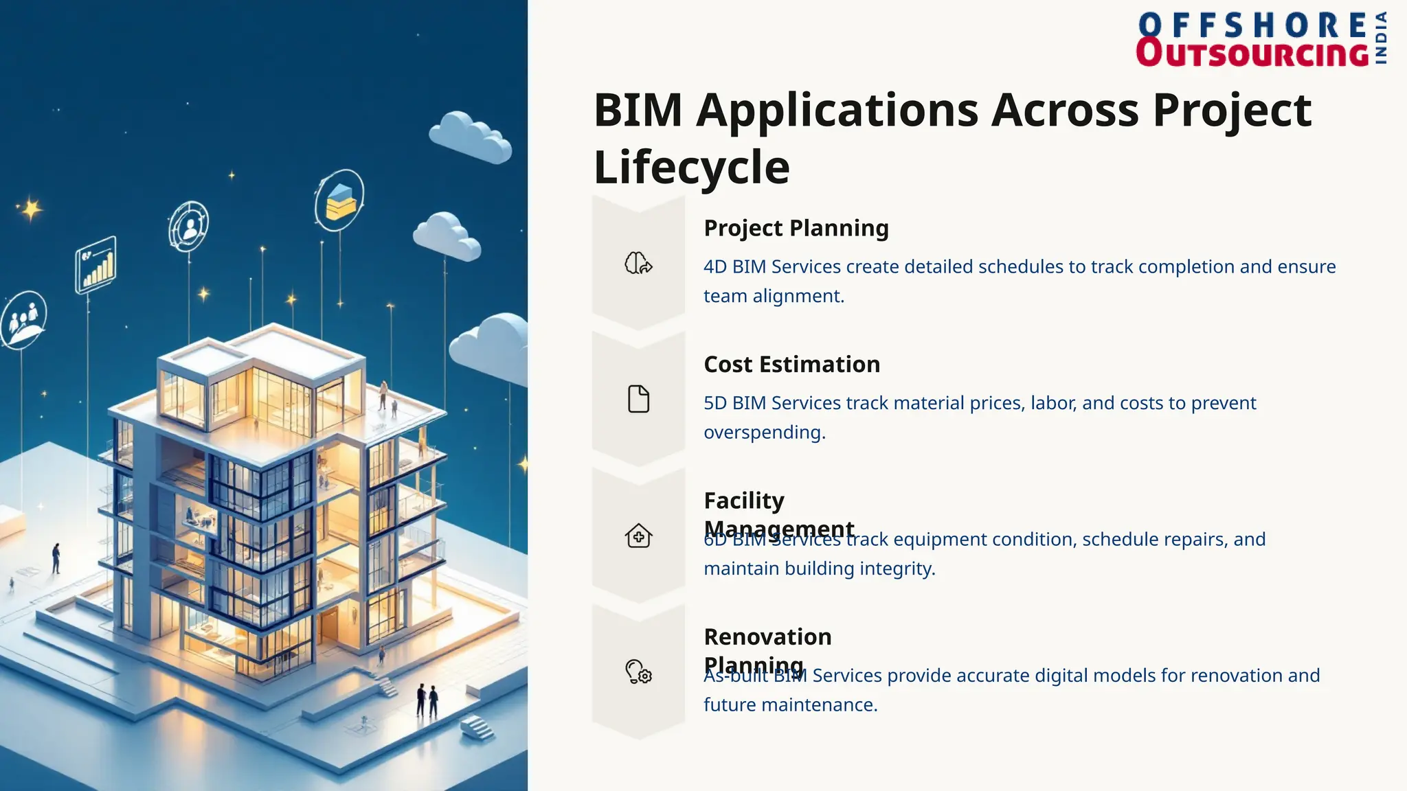 BIM Applications Across Project
Lifecycle
Project Planning
4D BIM Services create detailed schedules to track completion and ensure
team alignment.
Cost Estimation
5D BIM Services track material prices, labor, and costs to prevent
overspending.
Facility
Management
6D BIM Services track equipment condition, schedule repairs, and
maintain building integrity.
Renovation
Planning
As-built BIM Services provide accurate digital models for renovation and
future maintenance.
 