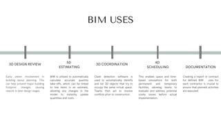 BIM USES
Early owner involvement in
building layout planning. This
can help prevent major building
footprint changes causing
rework in later design stages.
3D DESIGN REVIEW
BIM is utilized to automatically
calculate accurate quantity
take-offs, which can be linked
to line items in an estimate,
allowing any changes in the
model to instantly update
quantities and costs.
5D
ESTIMATING
Clash detection software is
used to automatically identify
and list 3D objects that try to
occupy the same virtual space.
Teams then act to resolve
conflicts prior to construction.
3D COORDINATION
This enables space and time-
based simulations for both
permanent and temporary
facilities, allowing teams to
evaluate and address potential
costly issues before actual
implementation.
4D
SCHEDULING
Creating a report or contract
for defined BIM uses for
each contractor is crucial to
ensure that planned activities
are executed.
DOCUMENTATION
 