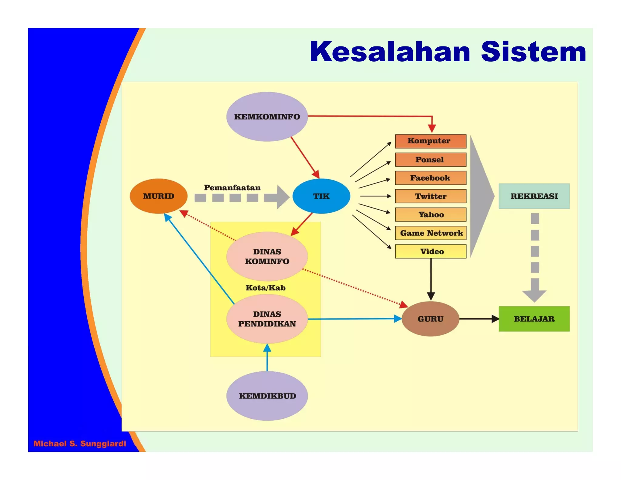 Kesalahan Sistem
 