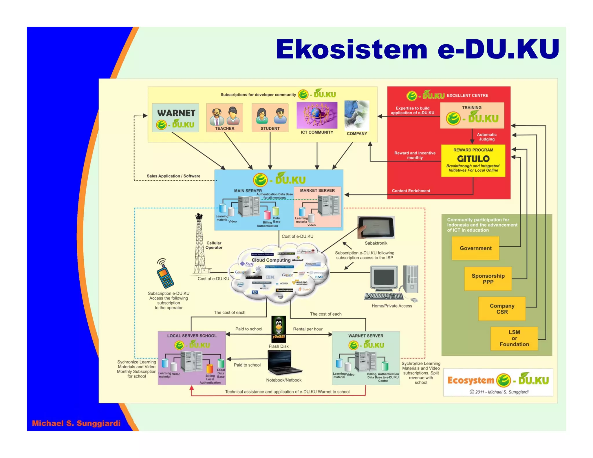 Ekosistem e-DU.KU
 