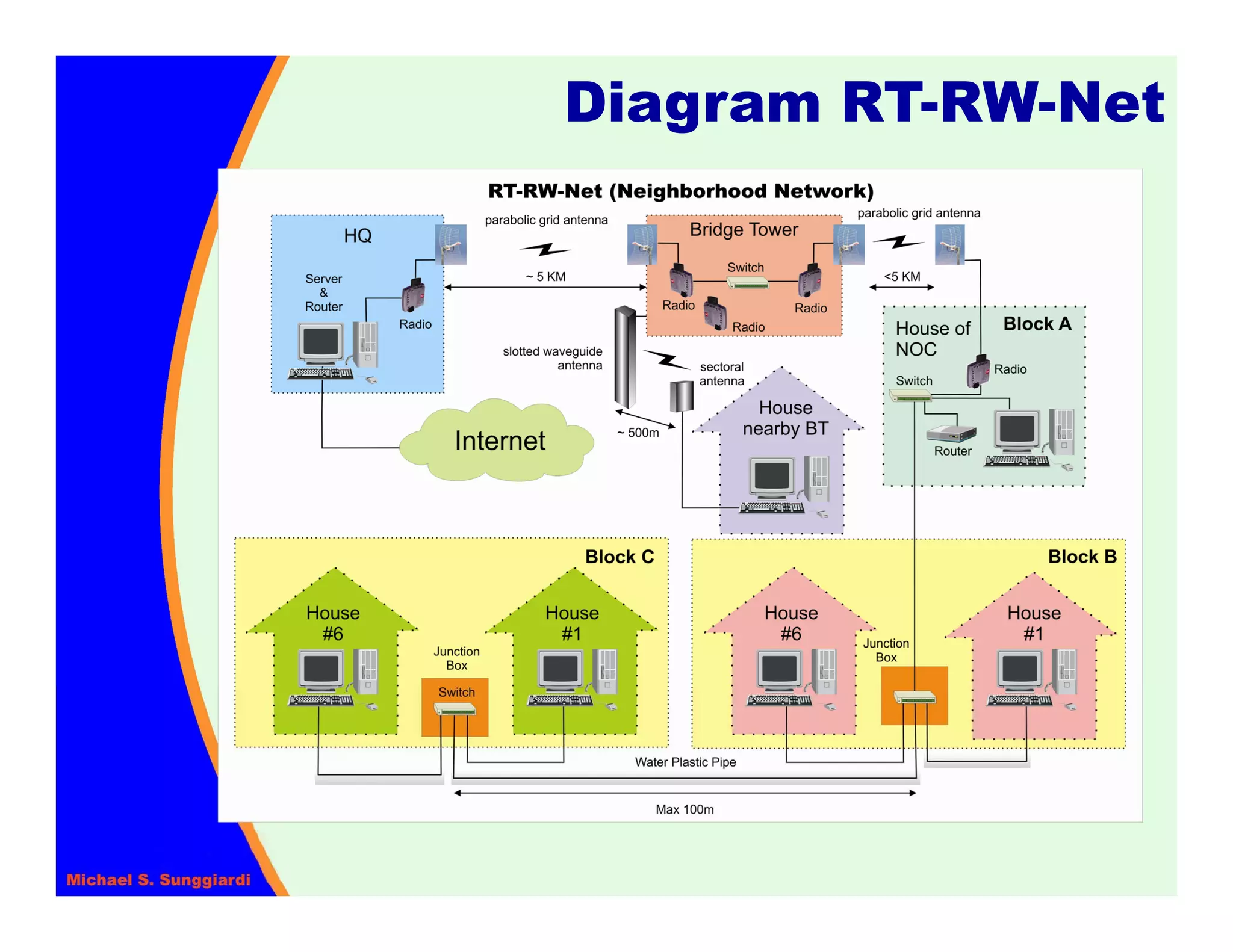 Diagram RT-RW-Net
 