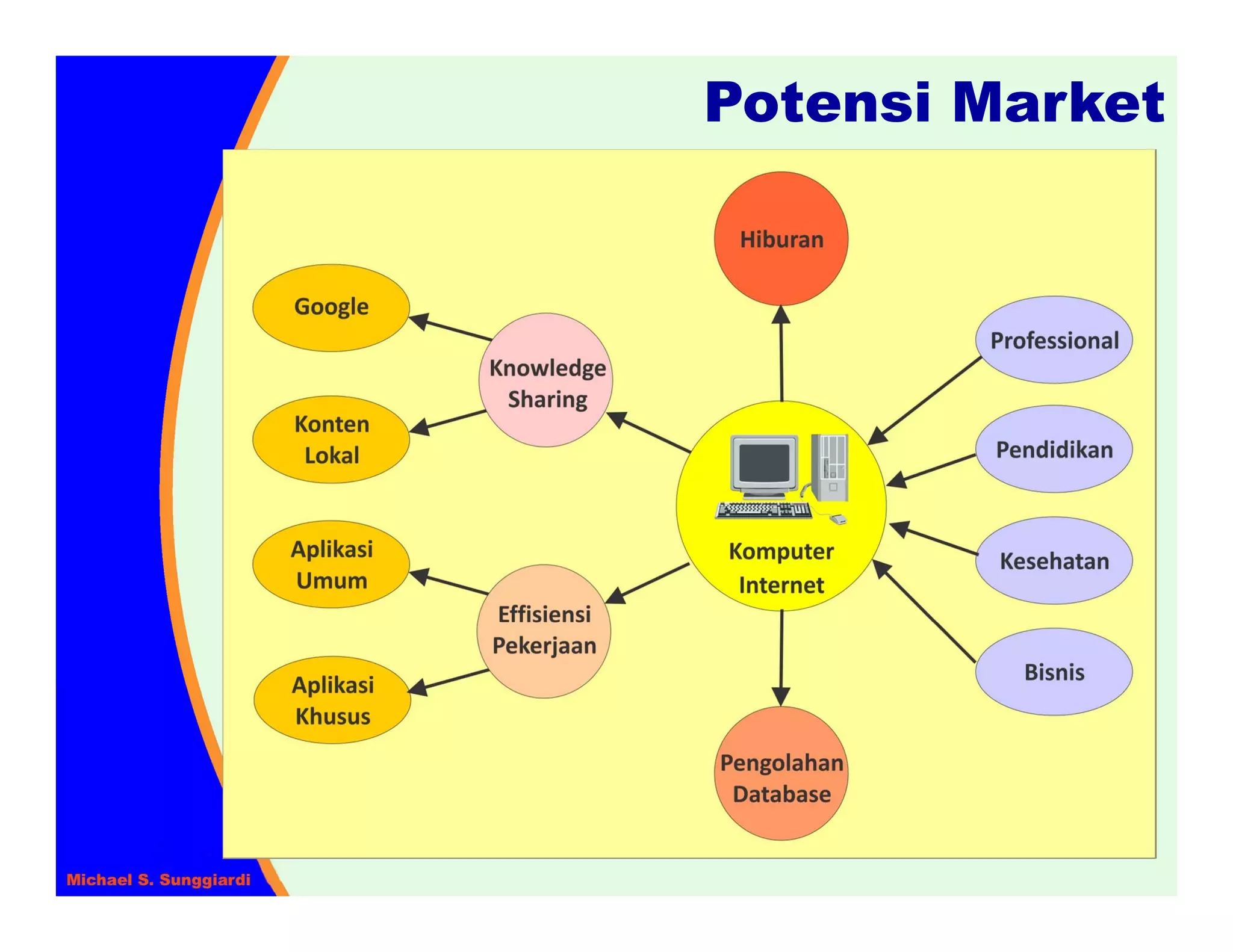 Potensi Market
 