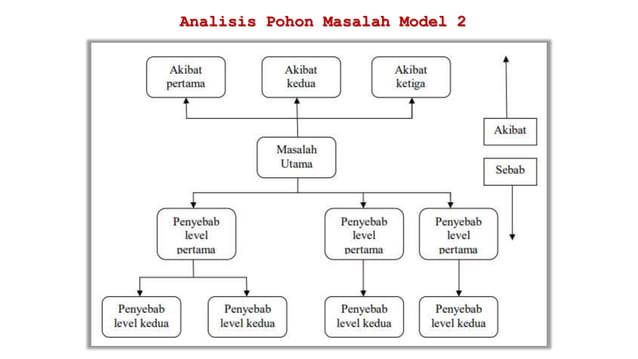 Bimtek Analisis Pohon Masalah dan Pohon Tujuan.pptx