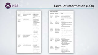 Level of information (LOI)
 