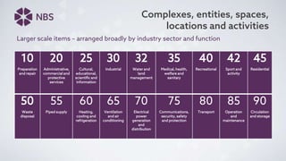 Complexes, entities, spaces,
locations and activities
10
Preparation
and repair
20
Administrative,
commercial and
protective
services
25
Cultural,
educational,
scientific and
information
30
Industrial
32
Water and
land
management
35
Medical, health,
welfare and
sanitary
40
Recreational
42
Sport and
activity
45
Residential
50
Waste
disposal
55
Piped supply
60
Heating,
cooling and
refrigeration
65
Ventilation
and air
conditioning
70
Electrical
power
generation
and
distribution
75
Communications,
security, safety
and protection
80
Transport
85
Operation
and
maintenance
90
Circulation
and storage
Larger scale items – arranged broadly by industry sector and function
 
