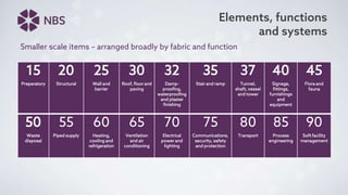 Elements, functions
and systems
15
Preparatory
20
Structural
25
Wall and
barrier
30
Roof, floor and
paving
32
Damp-
proofing,
waterproofing
and plaster
finishing
35
Stair and ramp
37
Tunnel,
shaft, vessel
and tower
40
Signage,
fittings,
furnishings
and
equipment
45
Flora and
fauna
50
Waste
disposal
55
Piped supply
60
Heating,
cooling and
refrigeration
65
Ventilation
and air
conditioning
70
Electrical
power and
lighting
75
Communications,
security, safety
and protection
80
Transport
85
Process
engineering
90
Soft facility
management
Smaller scale items – arranged broadly by fabric and function
 