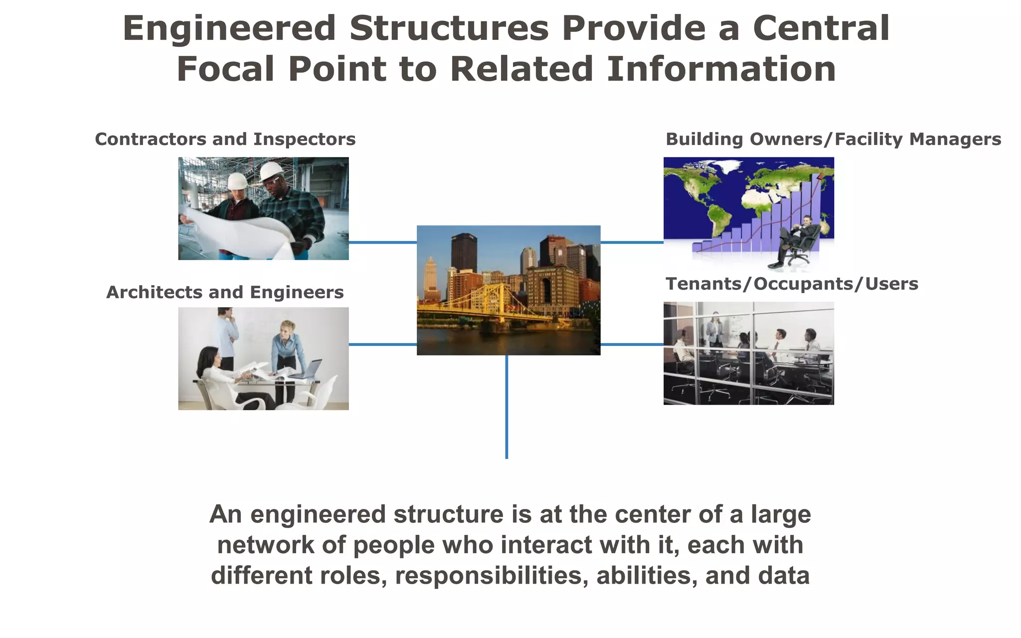 Software Tools and Data Sources Should Be Tied to Their Corresponding Engineered Structures 
A software design and management tool should also be at the focus of this large network 
Contractors and Inspectors 
Architects and Engineers 
Building Owners/Facility Managers 
Tenants/Occupants/Users  