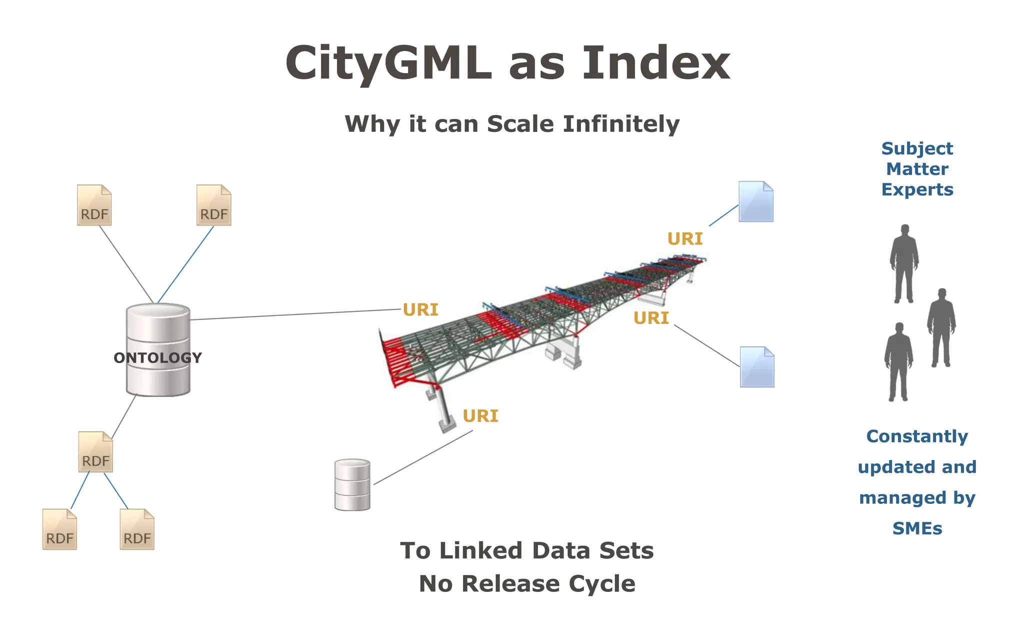 ETL 
Database 
ERP 
CRM 
GIS 
BPM 
Doc Mgmt 
BI/ML 
Analytics 
Workflow 
Transportation 
E-Health 
E-Gov 
Utilities 
Homeland Security 
Energy 
Public Safety 
Maintenance/mgmt 
Earth Sciences 
URI 
URI 
URI 
URI 
URI 
Tourism 
•Wizard driven architecture 
•Connects role-specific clouds of information 
•All intersect in an engineered structure 
To-Be Architecture 
•Engineering design 
•Browser based 
•Server side and desktop software 
Tools 
Domains  