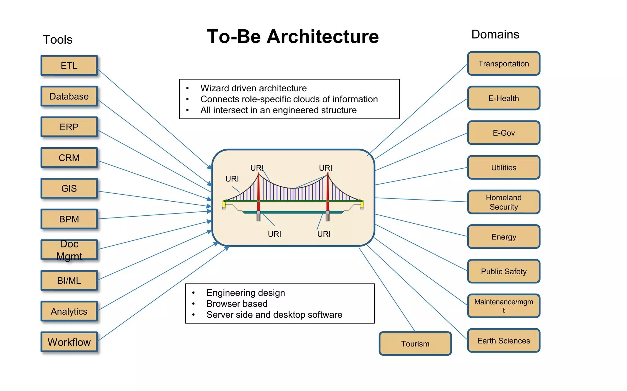 Index (Card Catalog) 
Each entry in the card catalog points to a much larger collection of words (an entire book)  