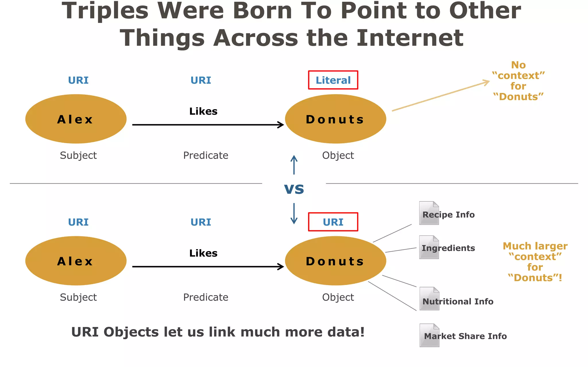 SPARQL Commands Bring Internet Resources to Your Desktop 
DESCRIBE 
Returns triples 
SELECT 
Returns bound variables (as text, JSON or XML) 
ASK – perfect for alerts 
Returns true/false 
CONSTRUCT – perfect for sensors 
Returns a graph of your own design  