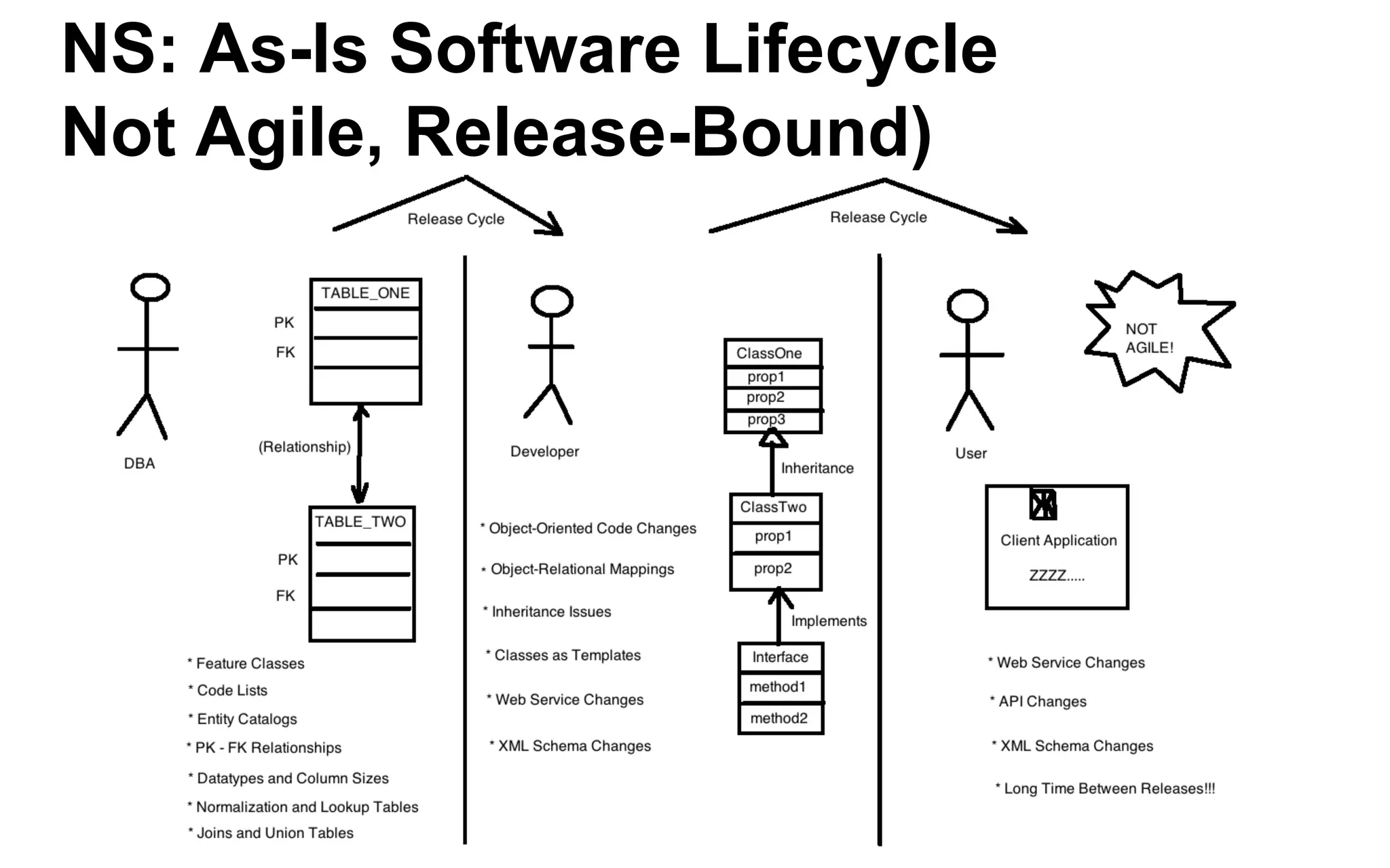Polymorphism: What Else Could this Bridge Be? 
•Bridge 
•Structure 
•Construction Project 
•Disaster 
•Asset 
•Source of Noise Pollution 
•Job Creator 
•Infrastructure 
•Evacuation Route 
•Highway Segment 
•Historical Monument 
•Hazardous Area (Pedestrian-Free Zone) 
•EPA Site 
A Feature Class/Entity Catalog/Code List nightmare!!!!  