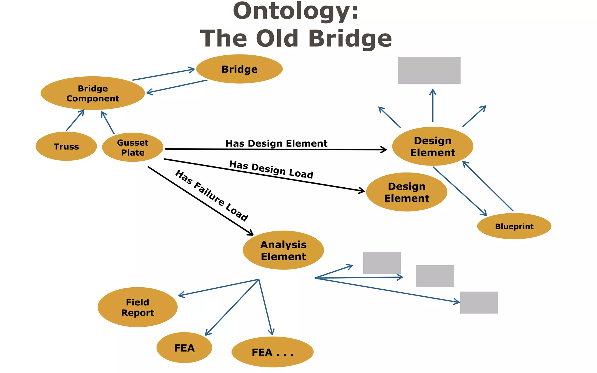 Thing 
text 
MT Guide 
Nat’l Bridge Inventory Record 
Nat’l Bridge Inspection 
Record 
Has Build Date 
Civil Engineering Structure 
Bridge 
? 
? 
?/? 
Observation 
Ontology: 
The New Bridge 
Belongs to Bridge 
Has Value  