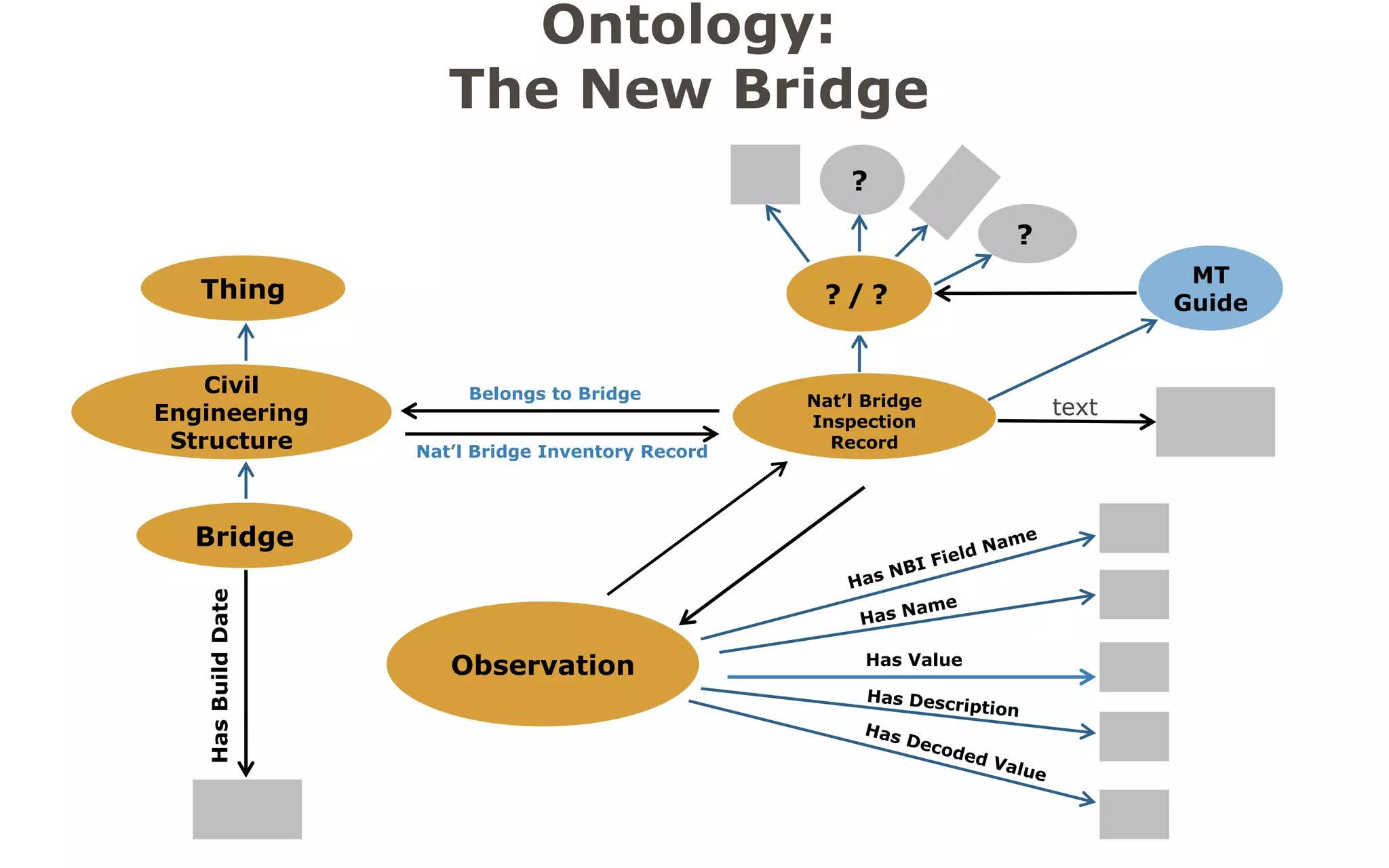 Protégé Class View (“Truss” Selected) 
Note that there are 7 Individual Trusses modeled (the purple diamonds)  