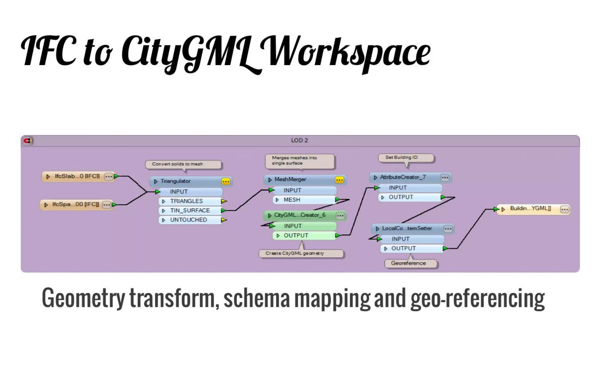 Add CityGML specific attributes and geometry properties 
Format Attribute citygml_lod_name 
lodxSolid[1..4], lodxMultiSurface[2..4], lodxGeometry[0..5] 
Build relationship between features 
Example: 'Building' address 'Address' 
Use gml_id and gml_parent_id for relation 
Format Attribute citygml_feature_role 
CityGML Model entities by FME feature types 
Manually define or import CityGML entities 
Import entities from an existing CityGML dataset 
Writing CityGML: Basics  