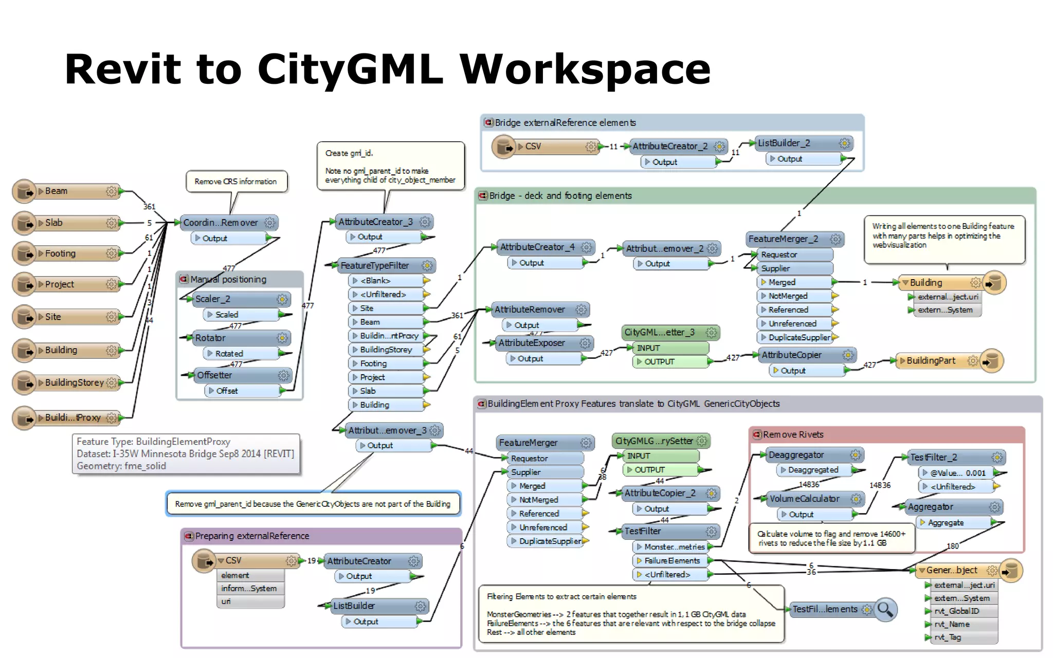 I-35 Bridge Workflow: Revit to linked CityGML 
1.Bridge BIM created in Revit by DBI Architects 
2.Revit Extension - FME Exporter - creates .rvz file 
3.FME Workspace: Revit .rvz to CityGML conversion with embedded component uri’s 
4.VirtualCitySystems imports CityGML into their 3D City Database 
5.RevMac – uses linked data tools / rdf to analyze embedded component data  