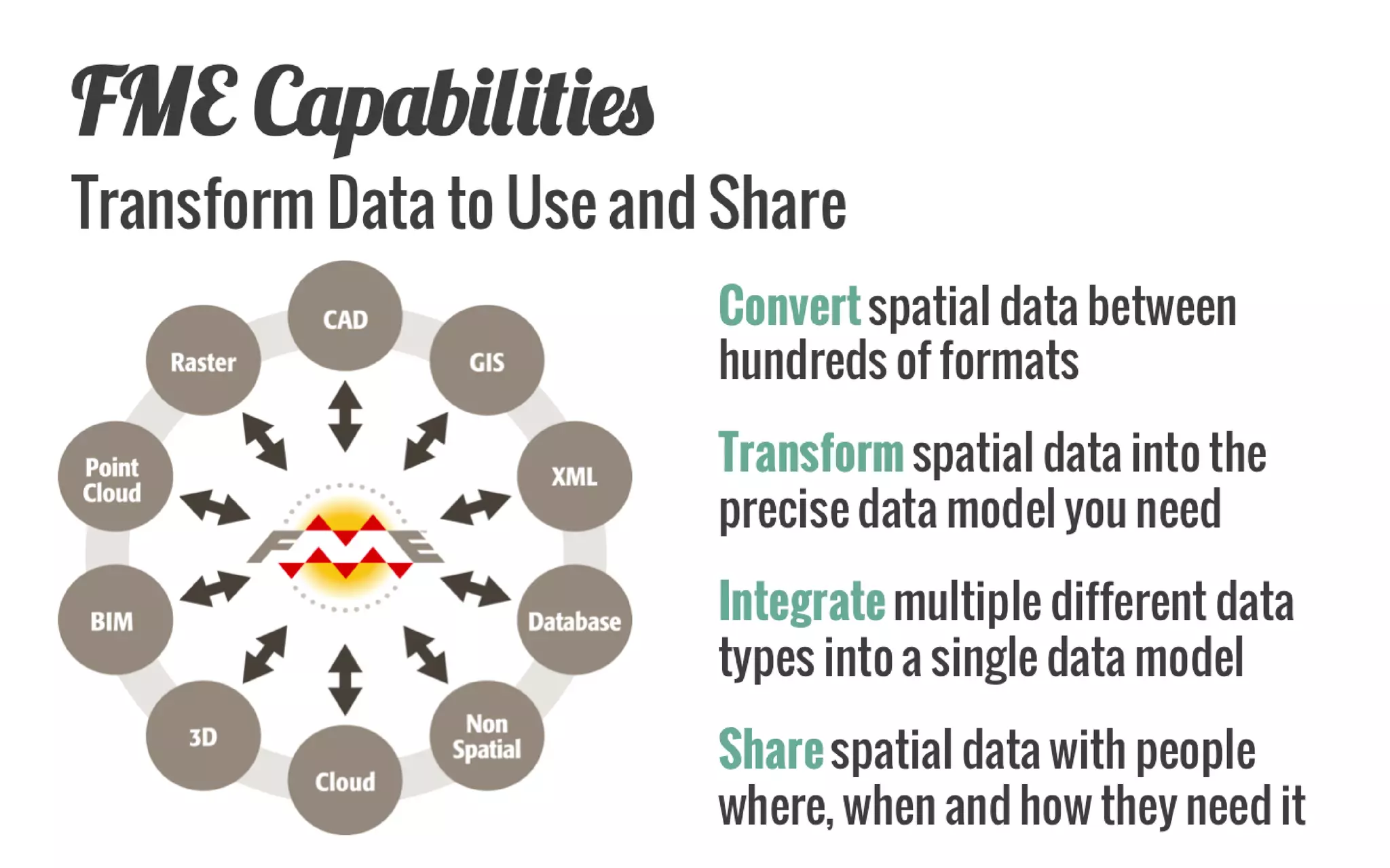 FME Capabilities 
Transform Data to Use and Share 
Convert spatial data between hundreds of formats 
Transform spatial data into the precise data model you need 
Integrate multiple different data types into a single data model 
Share spatial data with people where, when and how they need it  