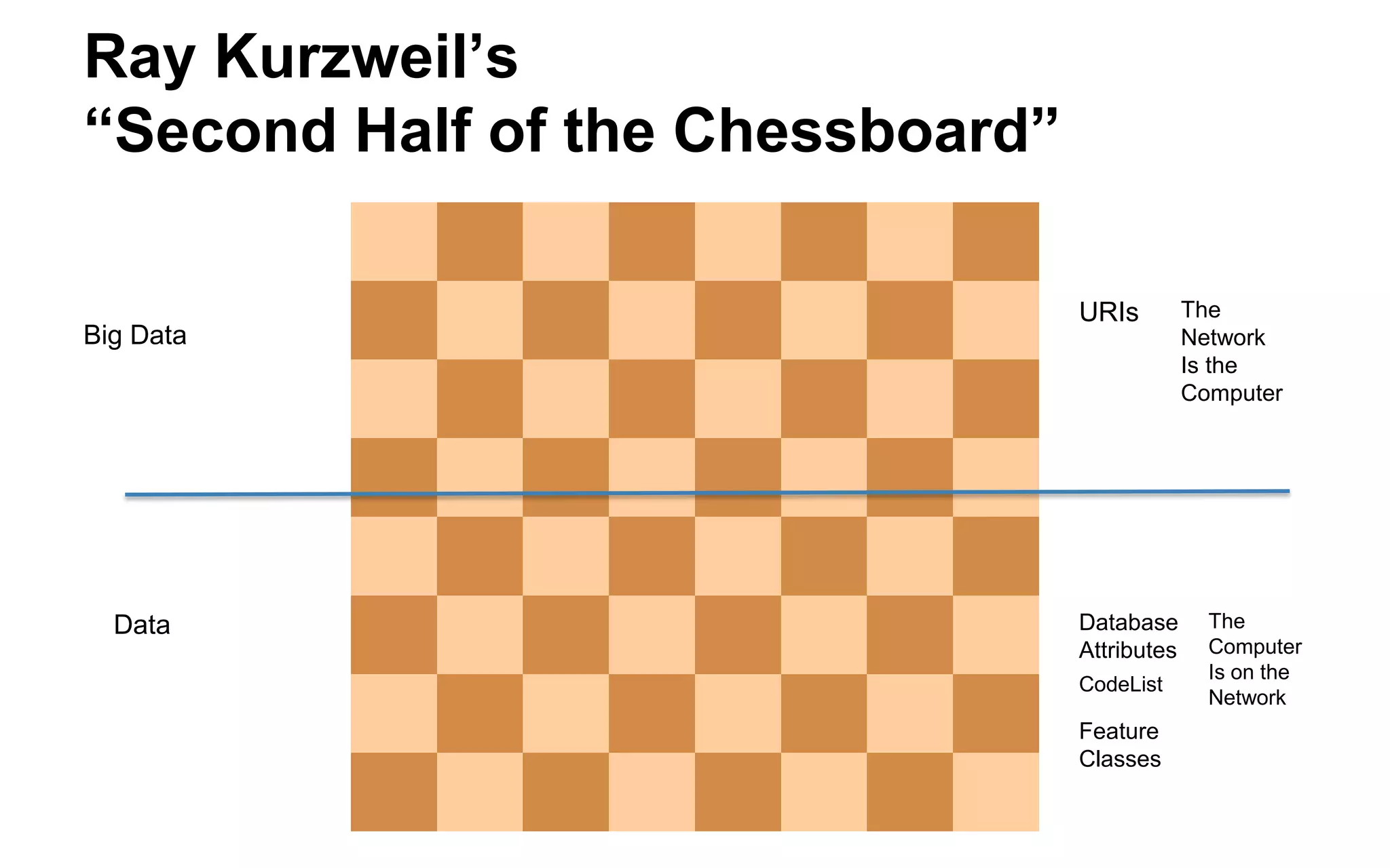 Linked Open Data Cloud 
31 Billion Triples in 2011 (last time counted)  