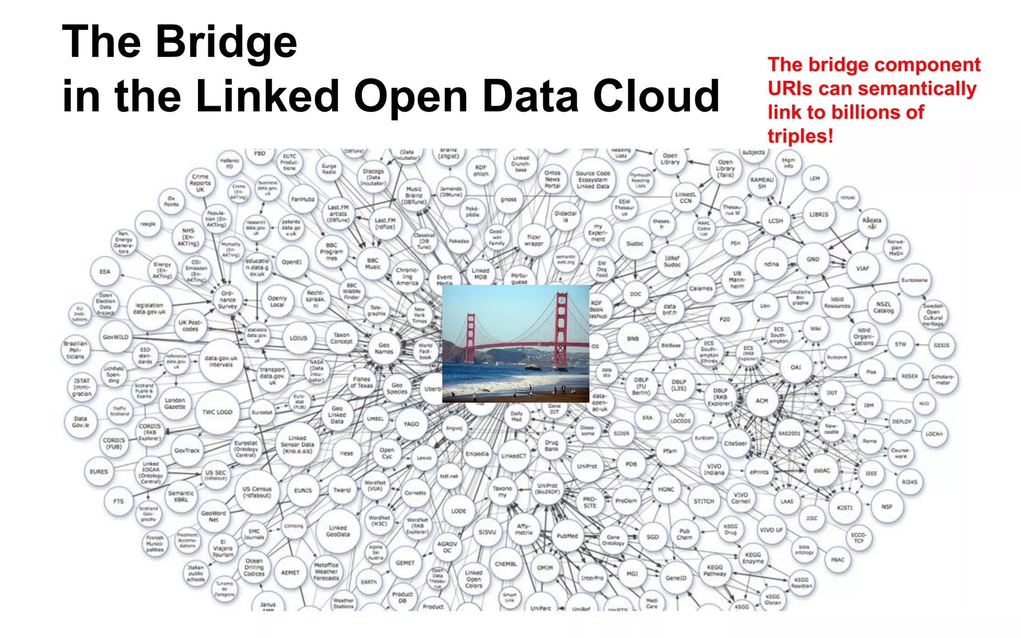 Why Use a Linked Data Solution? 
The amount of data a software engineering design tool can hold 
(and how much you could learn to access through menu options)  