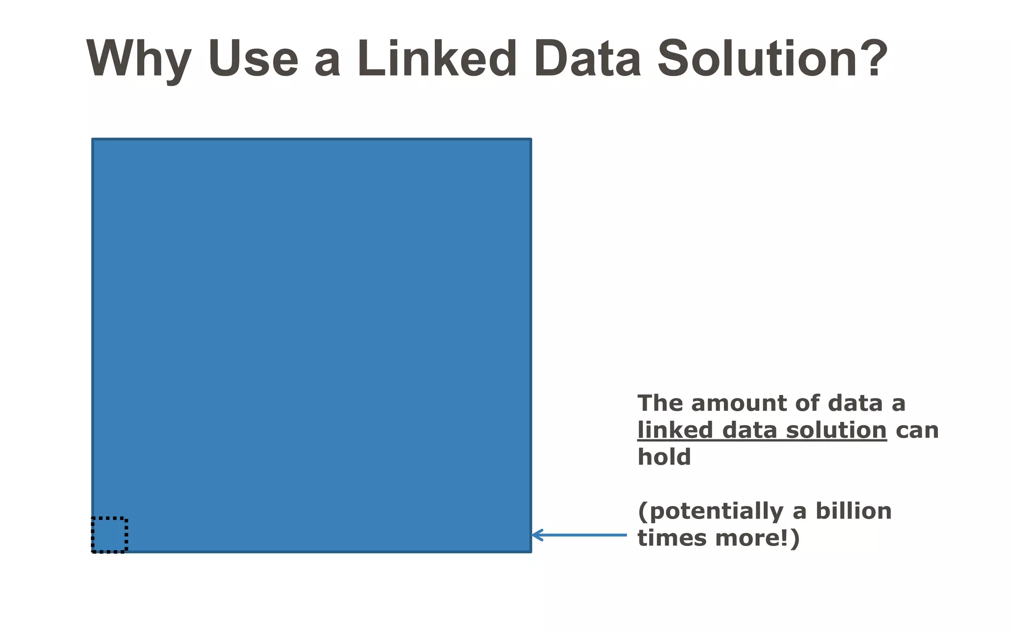 Why Use a Linked Data Solution? 
The amount of data a linked data solution can hold 
(potentially a billion times more!) 
Benefits 
•Constantly Updated 
•Include/add comments 
•Add comments to comments (allow for discussion threads) 
•Attach correspondence, history, conversations  