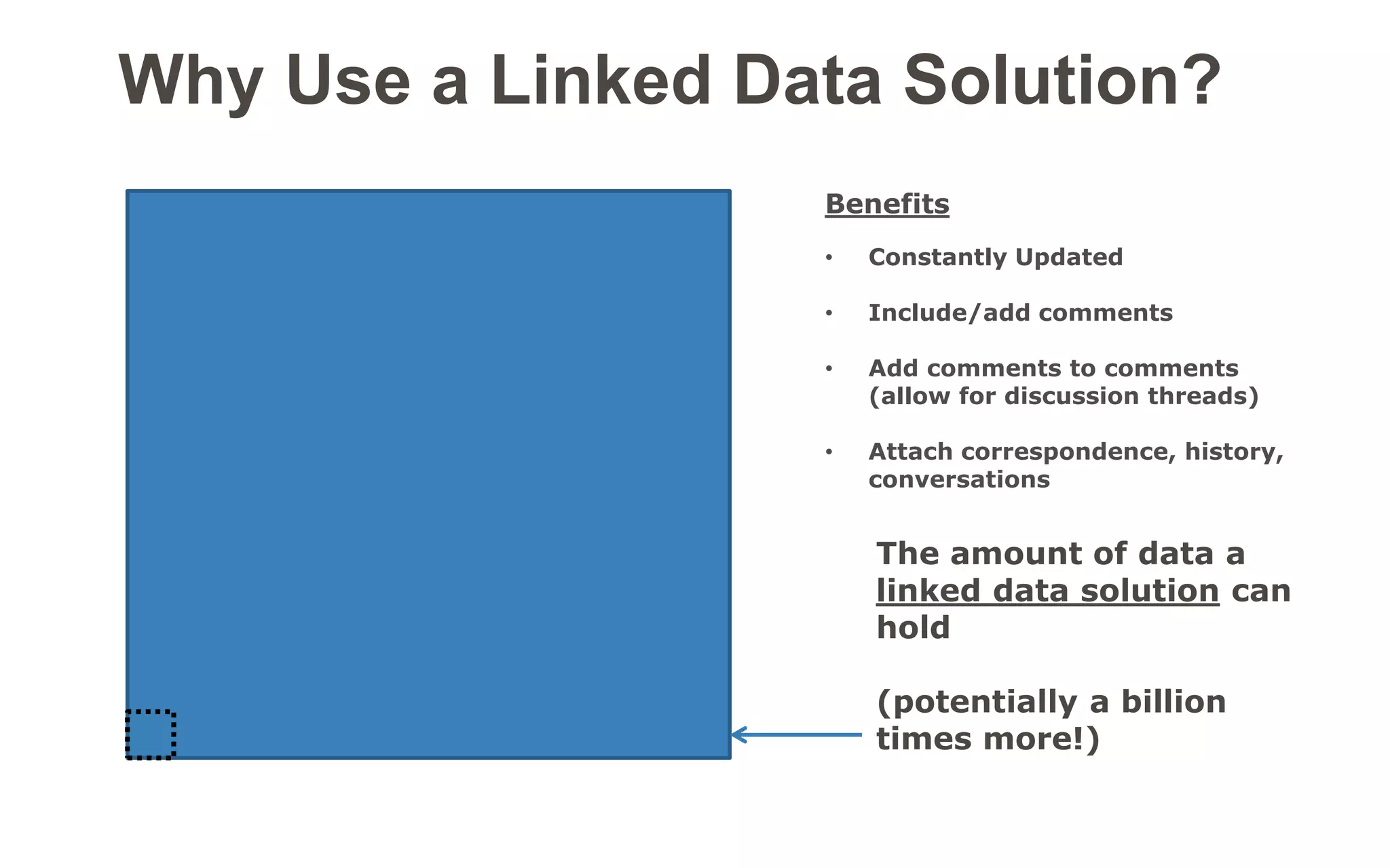 Linked Open Data Principles 
•Use URIs to denote things. 
•Use HTTP URIs so that these things can be referred to and looked up ("dereferenced") by people and user agents. 
•Provide useful information about the thing when its URI is dereferenced, leveraging standards such as RDF, SPARQL. 
•Include links to other related things (using their URIs) when publishing data on the Web. 
 