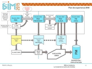 Proyecto de Ejecución
Definitivo
PED
PLANES OBRA
INICIO
OBRA
PED
“Conforme
a obra”
(As-Built)
EJECUCIÓN
OBRA
HICE
FM
OPERACIÓN /
EXPLOTACIÓN
Plan de experiencia BIM
14Madrid, 28/04/15 BIM en Andalucía:
La Ciudad de la Justicia de Córdoba
MEJORA OFERTA
LIQUIDACIÓN
Experiencia
piloto BIM
para Control
de Ejecución
de la CJ de
Córdoba
Modelo BIM
PED
Sv BIM
Fase Proyecto
Modelo BIM
PED
“REVISADO”
Proyecto de Ejecución
Definitivo
PED
“REVISADO”
REVISIÓN
BIM
(Checking)
Encuentro
Formación
Inicial
Modelo BIM
PED
As-Built
ACTUALIZACIÓN
BIM
Sv BIM
Fase Construcción
“As-Built”
Modelo BIM
FM
(HICE)
 