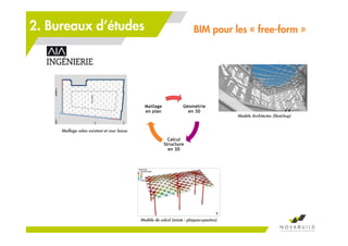 Géométrie
en 3D
Calcul
Structure
en 3D
Maillage
en plan
Modèle Architectes (Sketchup)
Maillage selon existant et cour basse
Modèle de calcul (mixte : plaques+poutres)
BIM pour les « free-form »2. Bureaux d’études
 