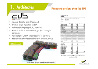 EHPAD de Joué sur Erdre, phase AO en cours, 4085 m²
• Agence de petite taille (9 salariés)
• Premier projet important en BIM
• Conception intégrée (MOA/Archi/BE)
• Mise en place d’une méthodologie (BIM Manager
canadien)
• Conception : GT BIM intermédiaires (1 par mois)
• Réalisation : ateliers collaboratifs de chantier prévus
Quantitatifs sortis par CUB pour vérification avec
leurs économistes
Premiers projets chez les TPEArchitectes1.
BIM niveau 2
 