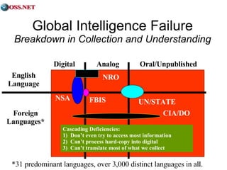 Global Intelligence Failure Breakdown in Collection and Understanding Digital Analog Oral/Unpublished English Language Foreign Languages* *31 predominant languages, over 3,000 distinct languages in all. NSA FBIS UN/STATE Cascading Deficiencies: 1)  Don’t even try to access most information 2)  Can’t process hard-copy into digital 3)  Can’t translate most of what we collect CIA/DO NRO 