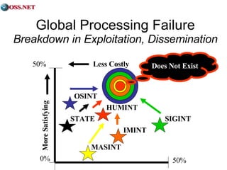 Global Processing Failure Breakdown in Exploitation, Dissemination 50% Less Costly More Satisfying SIGINT OSINT 0% 50% HUMINT IMINT MASINT STATE Does Not Exist 