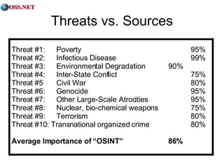 Threats vs. Sources Threat #1:  Poverty  95% Threat #2:  Infectious Disease  99% Threat #3:  Environmental Degradation 90% Threat #4:  Inter-State Conflict  75% Threat #5  Civil War  80% Threat #6:  Genocide 95% Threat #7:  Other Large-Scale Atrocities  95% Threat #8:  Nuclear, bio-chemical weapons  75% Threat #9:  Terrorism  80% Threat #10: Transnational organized crime  80% Average Importance of “OSINT”   86% 