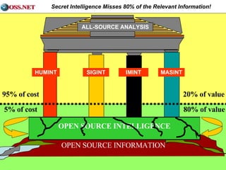 HUMINT SIGINT IMINT MASINT ALL-SOURCE ANALYSIS OPEN SOURCE INFORMATION OPEN SOURCE INTELLIGENCE 5% of cost 80% of value 95% of cost 20% of value Secret Intelligence Misses 80% of the Relevant Information! 