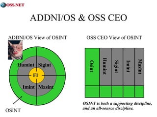 ADDNI/OS & OSS CEO ADDNI/OS View of OSINT OSS CEO View of OSINT OSINT Humint Sigint Masint Imint FI Humint Sigint Imint Masint Osint OSINT is both a supporting discipline, and an all-source discipline. 
