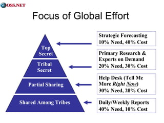 Focus of Global Effort Shared Among Tribes Partial Sharing Tribal Secret Top Secret Strategic Forecasting 10% Need, 40% Cost Primary Research & Experts on Demand 20% Need, 30% Cost Help Desk (Tell Me More  Right  Now ) 30% Need, 20% Cost Daily/Weekly Reports 40% Need, 10% Cost 