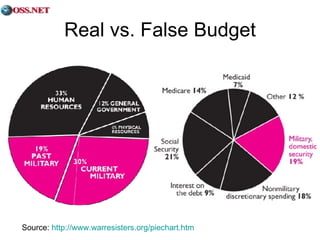 Real vs. False Budget Source:  http://www.warresisters.org/piechart.htm   